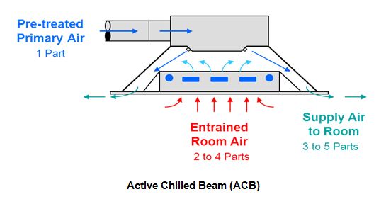 beam system chilled hvac active diagram air automatedbuildings office control